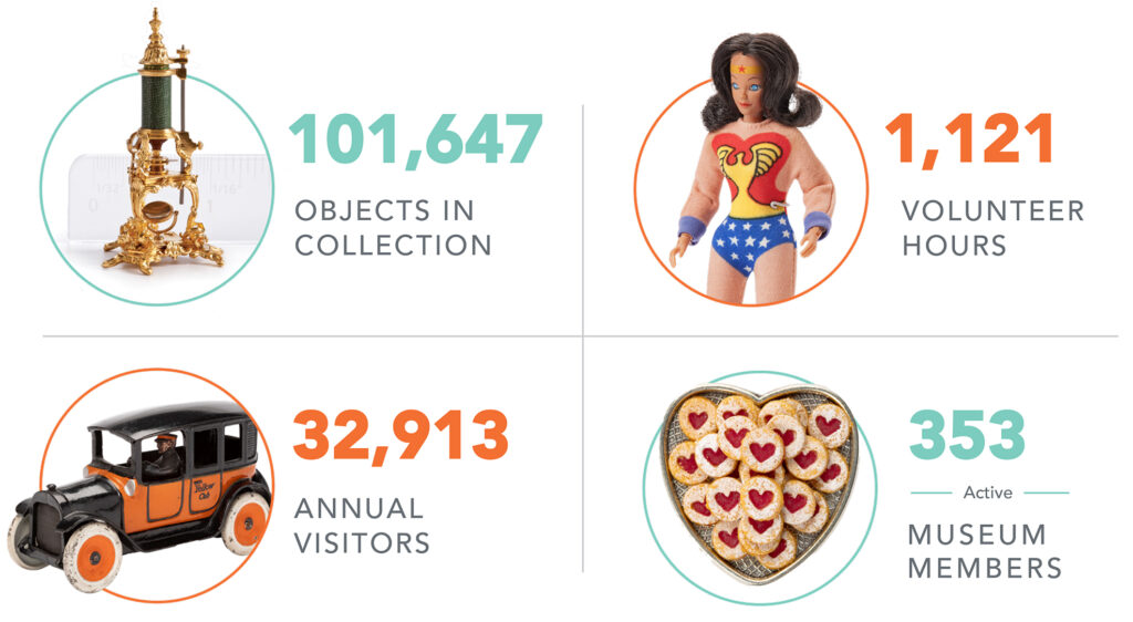 Top left-hand corner: 101,657 Objects in Collection. Top right-hand corner: 1,121 volunteer hours. Bottom left-hand corner: 32,913 annual visitors. Bottom right-hand corner: 353 active Museum members.
